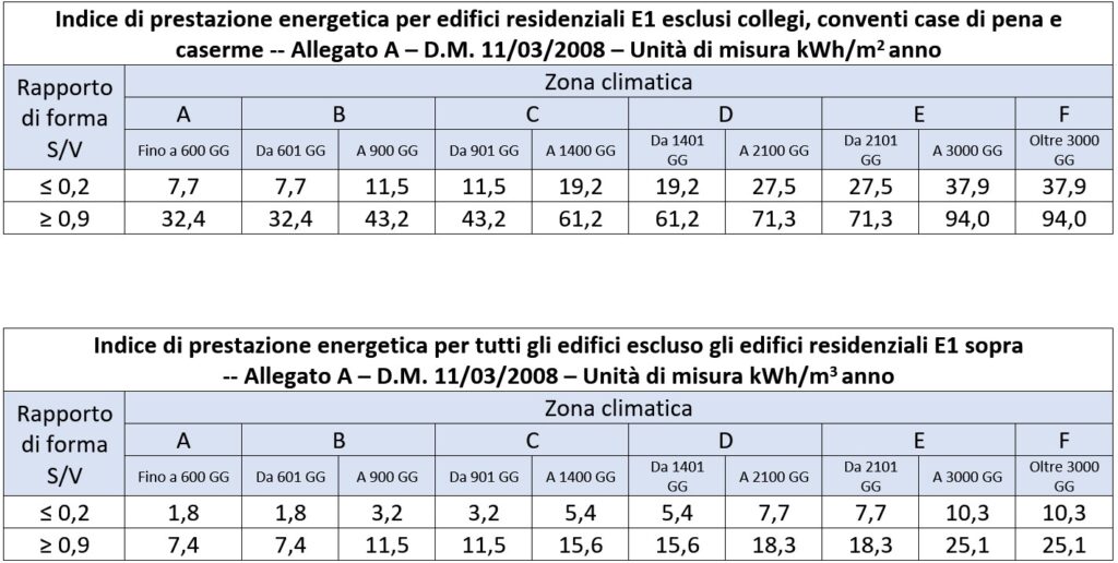 Indici di prestazione energetica riqualificazione