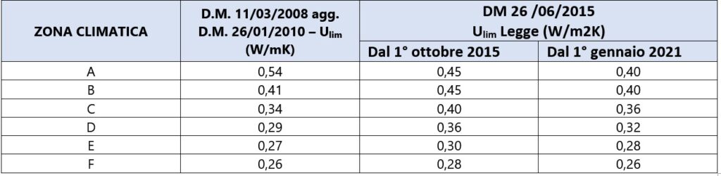 Trasmittanza pareti verticali bonus facciate