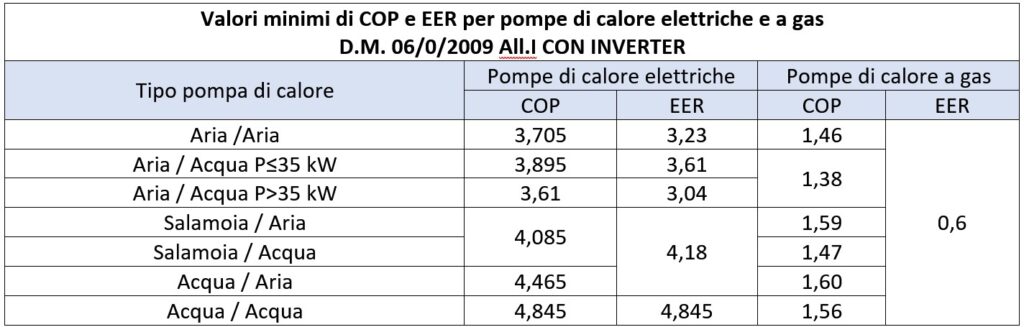 Valori COP EER Pompe calore con inverter