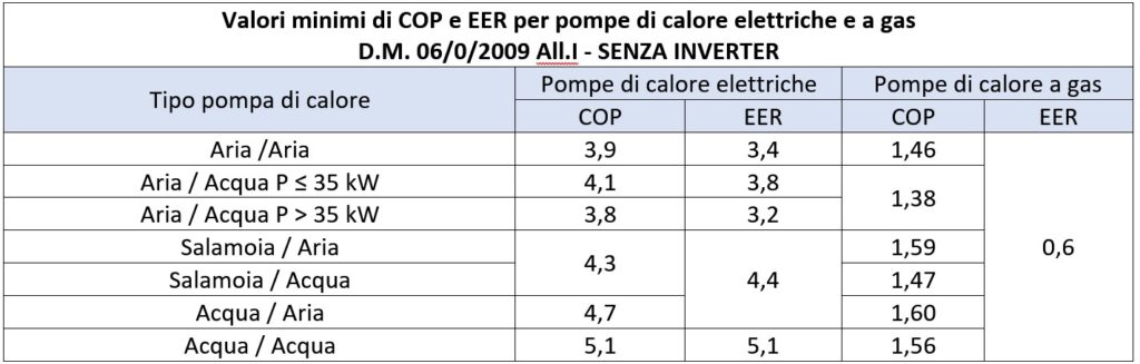 Valori COP EER Pompe calore senza inverter