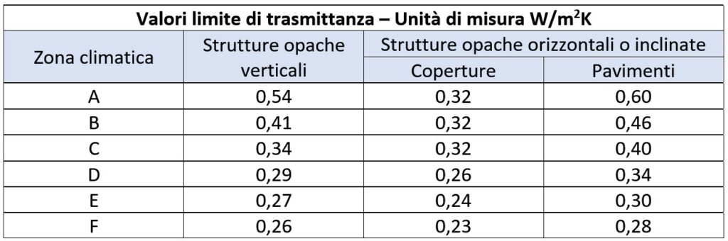 Valori trasmittanza riqualificazione