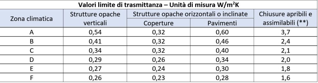 Valori trasmittanza riqualificazione parti comuni