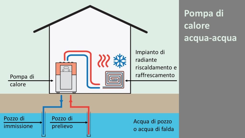 Pompa di calore acqua-acqua