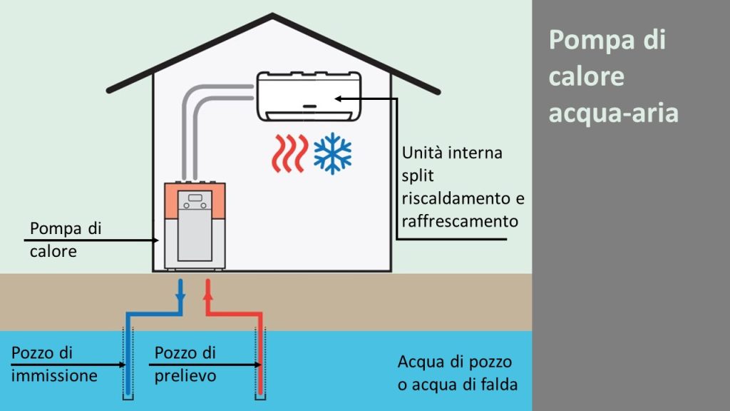 Pompa di calore acqua-aria