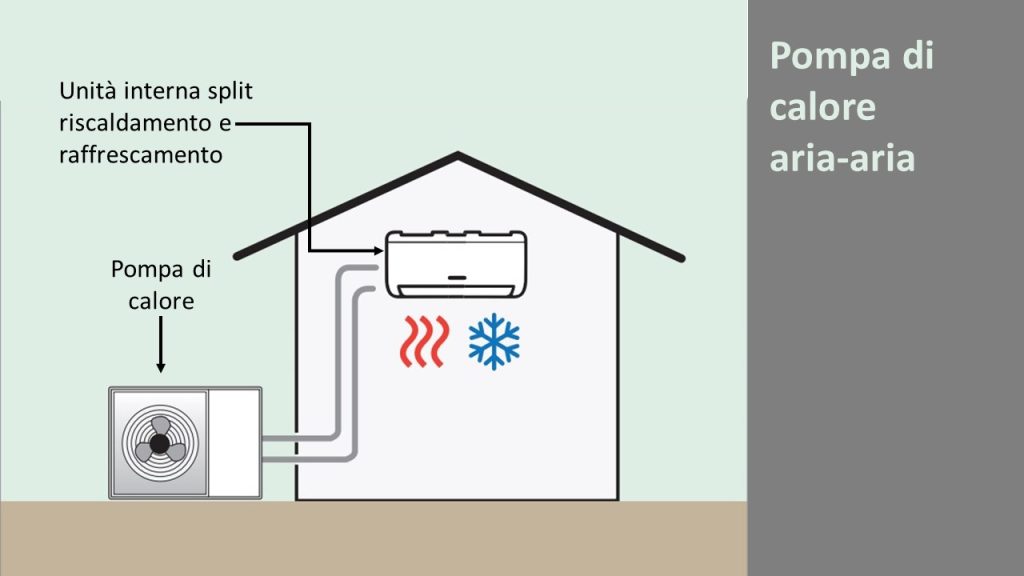 Pompa di calore aria-aria
