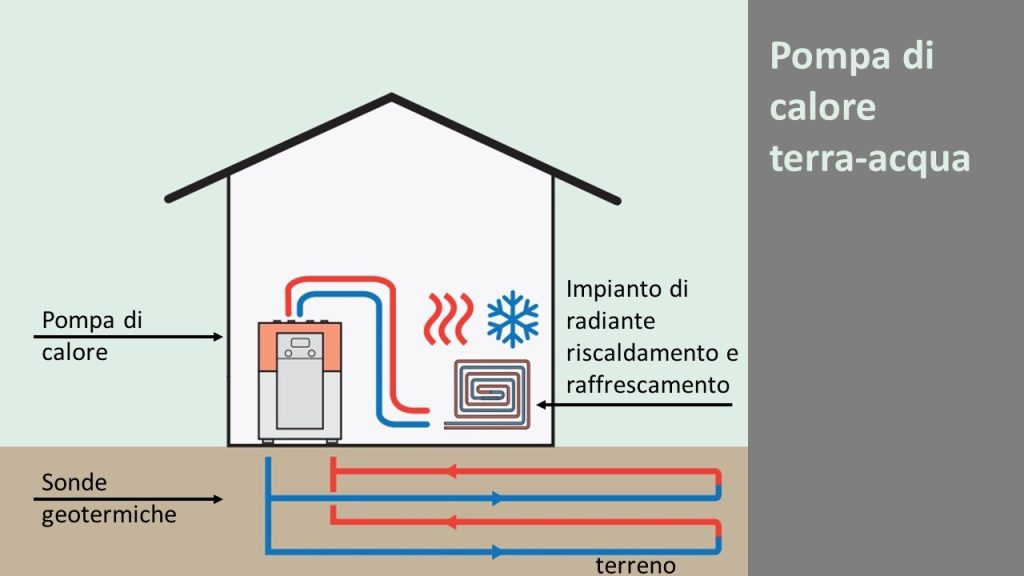 Pompa di calore terra-acqua