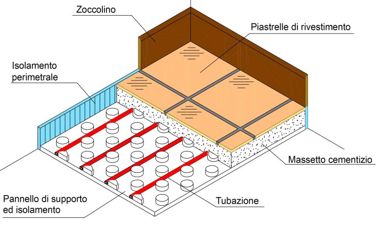 Pannello radiante pavimento sezione 3