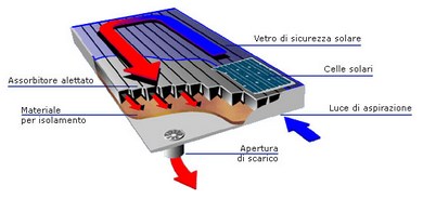 Collettore solare ad aria