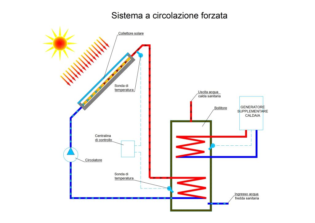 Schema di funzionamento sistema solare termico a circolazione forzata