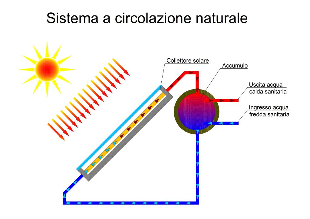 Schema di funzionamento sistema solare termico a circolazione naturale