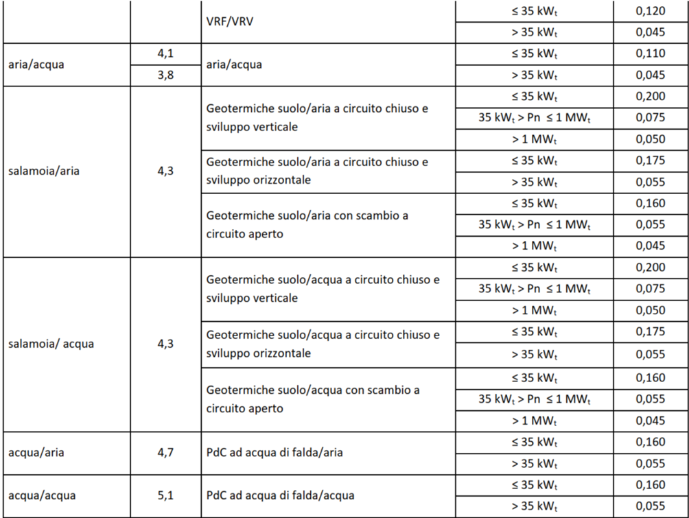 Conto termico pompe di calore - coefficiente di valorizzazione