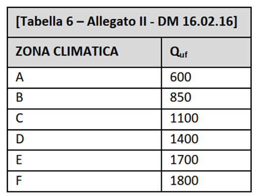 Conto termico pompe di calore - coefficiente di utilizzo