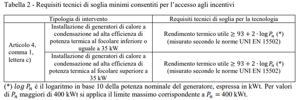 Conto termico per i sistemi ibridi - coefficienti di prestazioni minimi per le caldaie