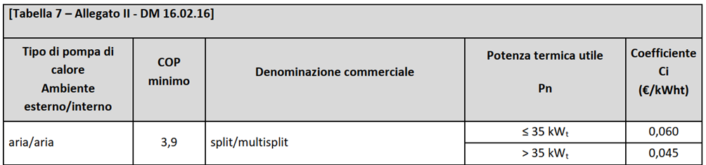 Conto termico per i sistemi ibridi - coefficienti di valorizzazione dell'energia termica prodotta
dalla pompa di calore elettrica