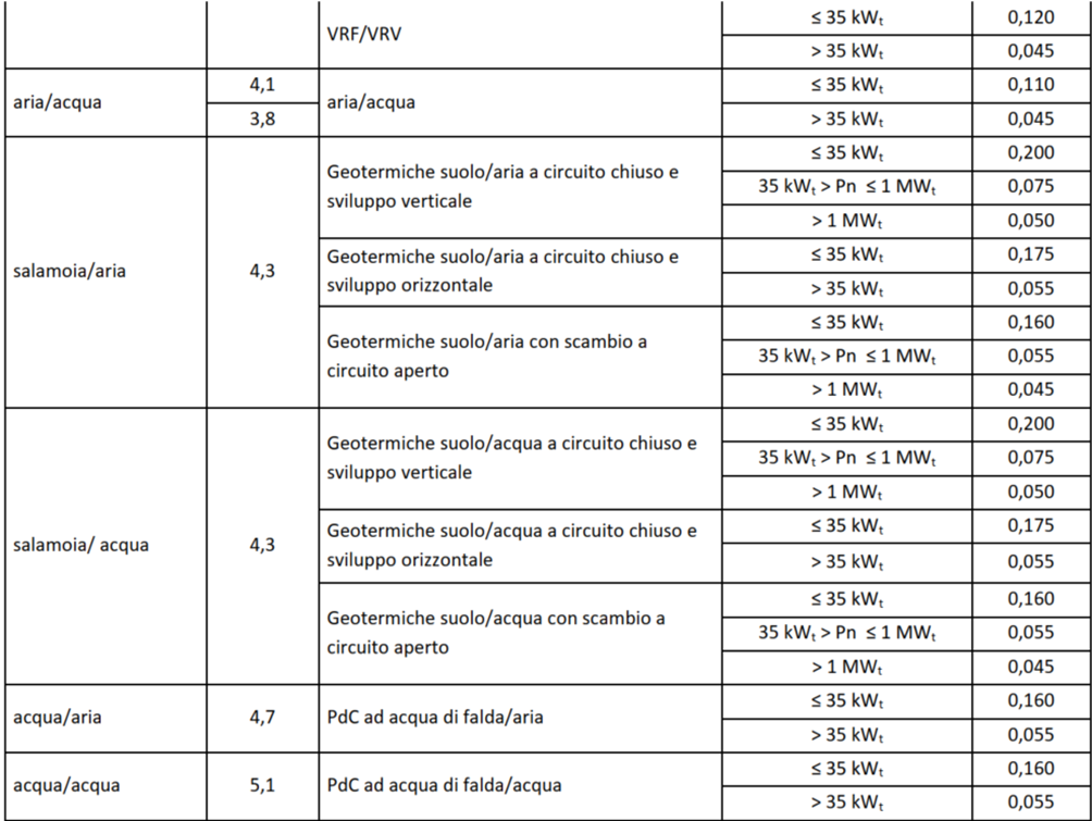 Conto termico per i sistemi ibridi - coefficienti di valorizzazione dell'energia termica prodotta
dalla pompa di calore elettrica