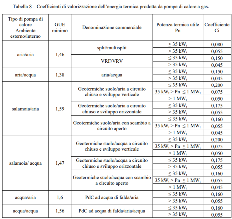 Conto termico per i sistemi ibridi - coefficienti di valorizzazione dell'energia termica prodotta
dalla pompa di calore a gas