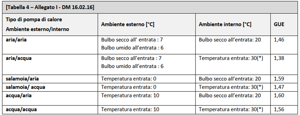 Conto termico per la pompa di calore - Caratteristiche tecniche delle pompe di calore