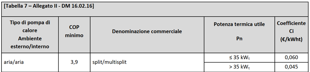 Conto termico pompe di calore - coefficiente di valorizzazione